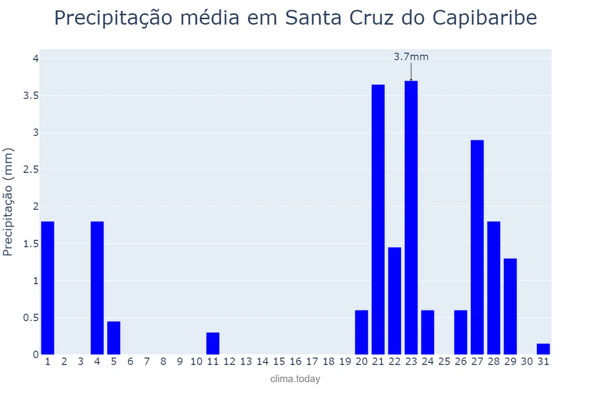 Precipitação em janeiro em Santa Cruz do Capibaribe, PE, BR