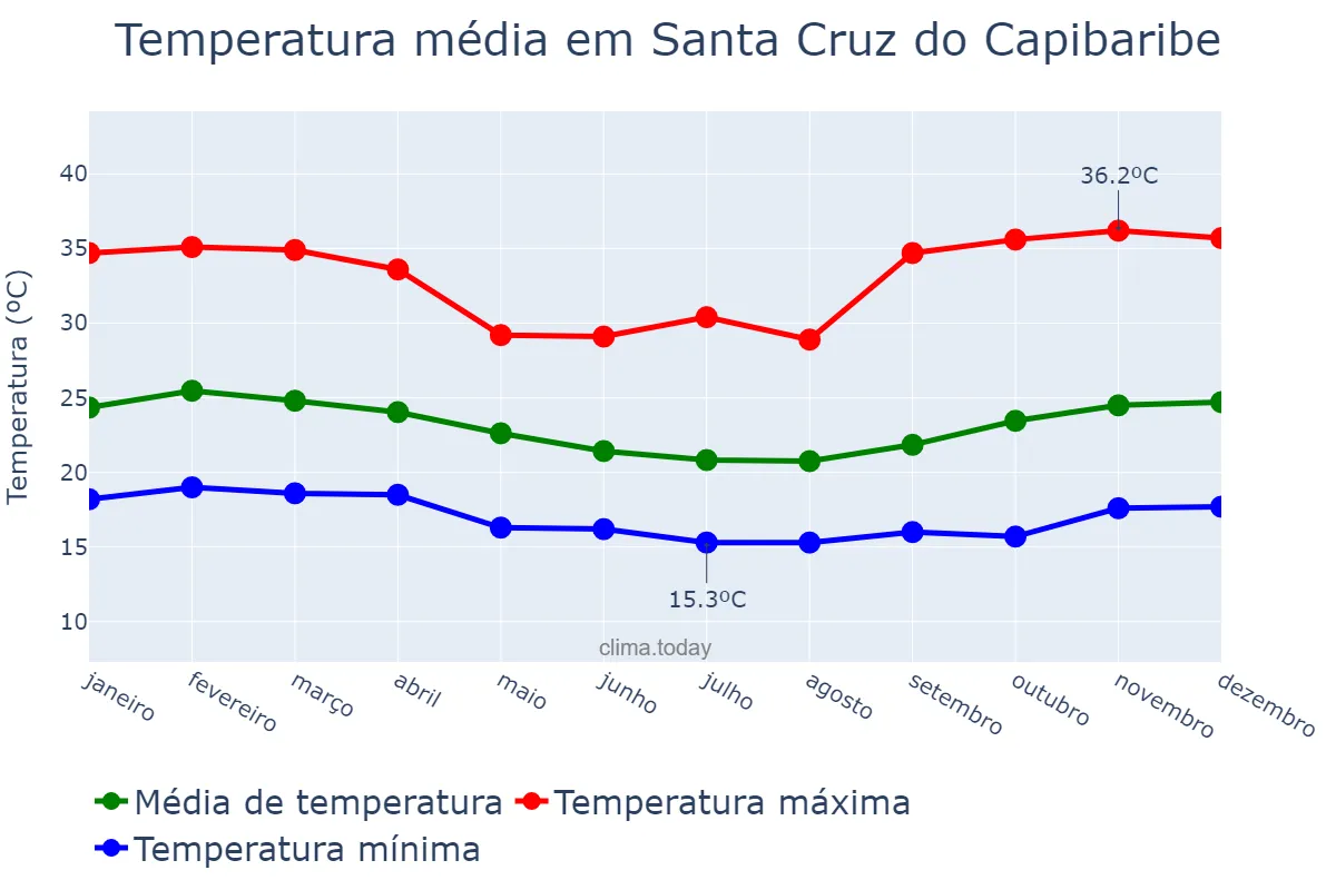 Temperatura anual em Santa Cruz do Capibaribe, PE, BR