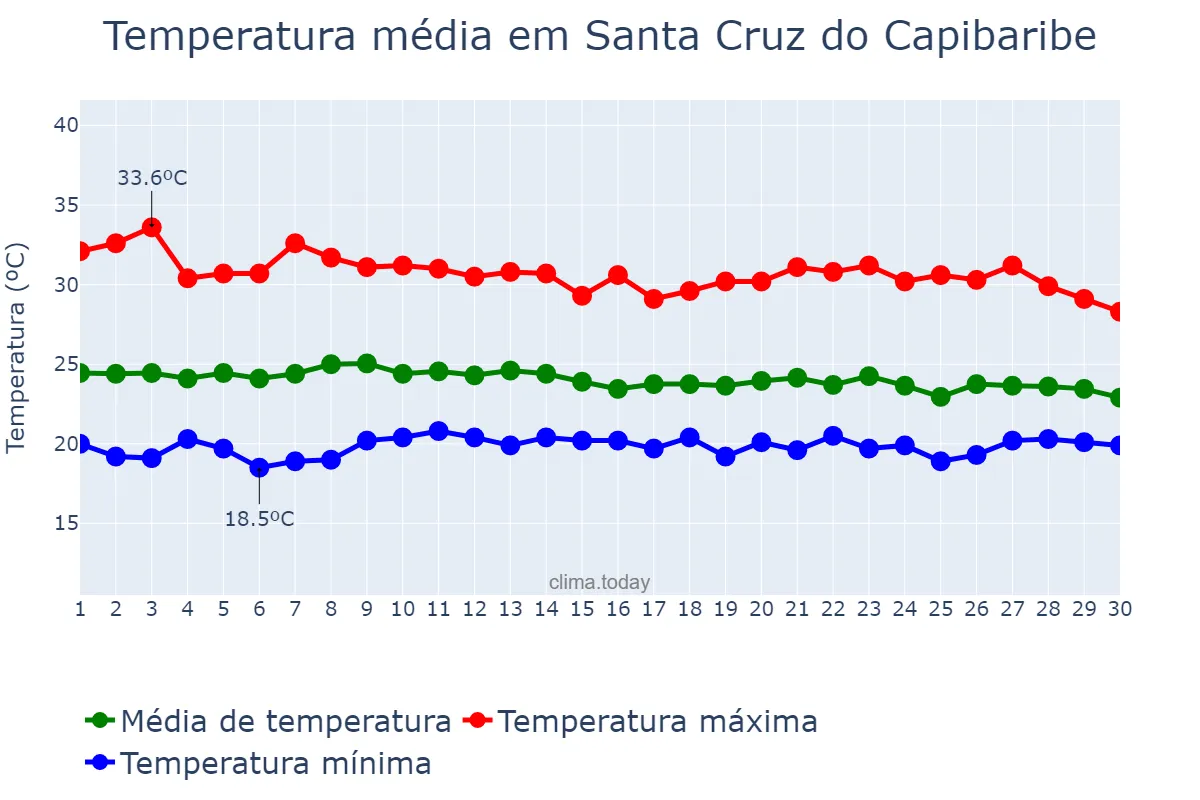 Temperatura em abril em Santa Cruz do Capibaribe, PE, BR