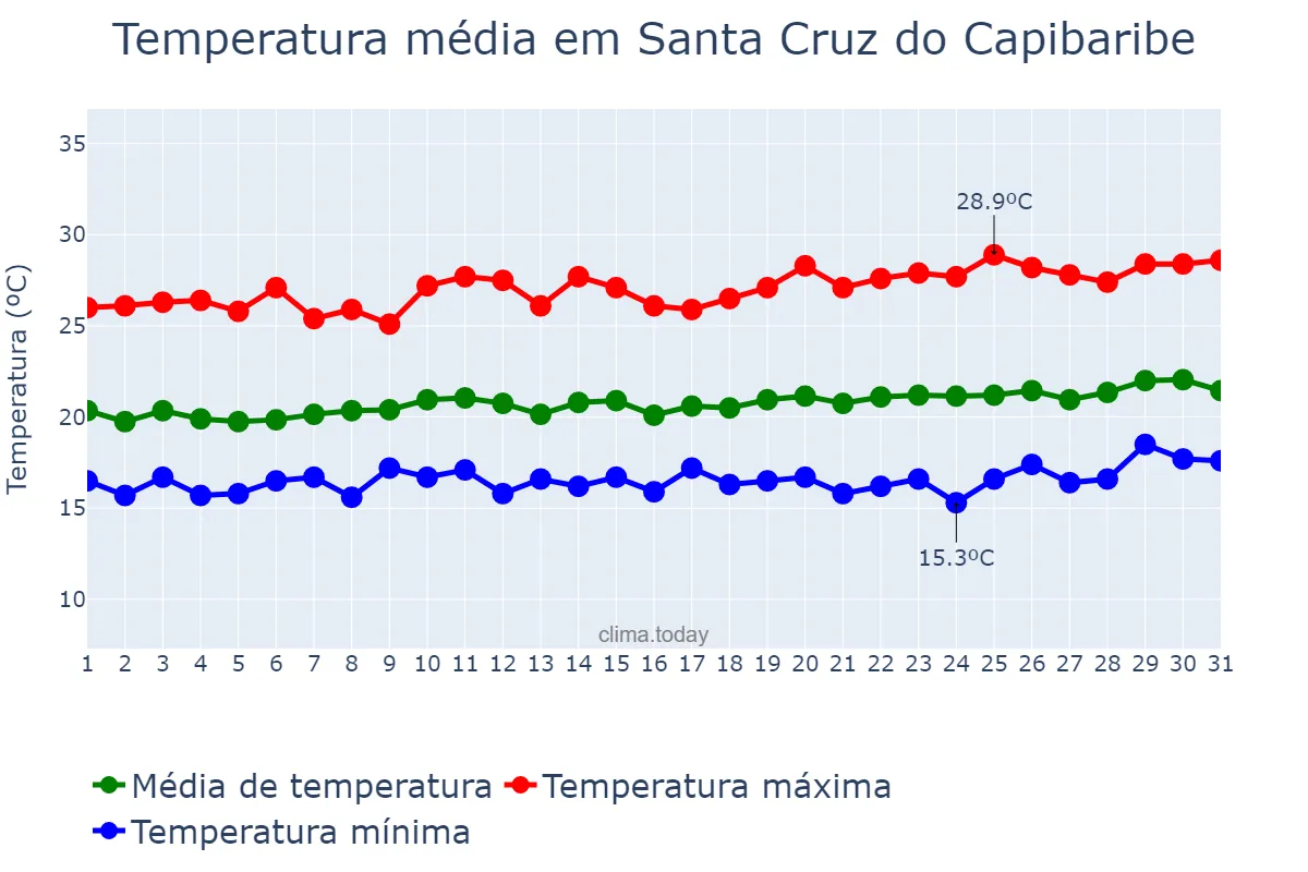 Temperatura em agosto em Santa Cruz do Capibaribe, PE, BR