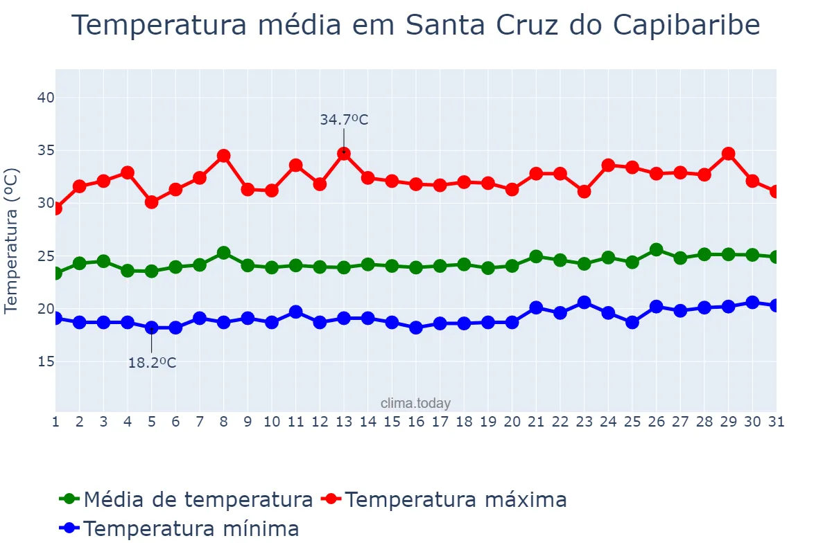 Temperatura em janeiro em Santa Cruz do Capibaribe, PE, BR