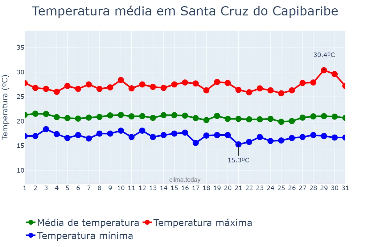 Temperatura em julho em Santa Cruz do Capibaribe, PE, BR