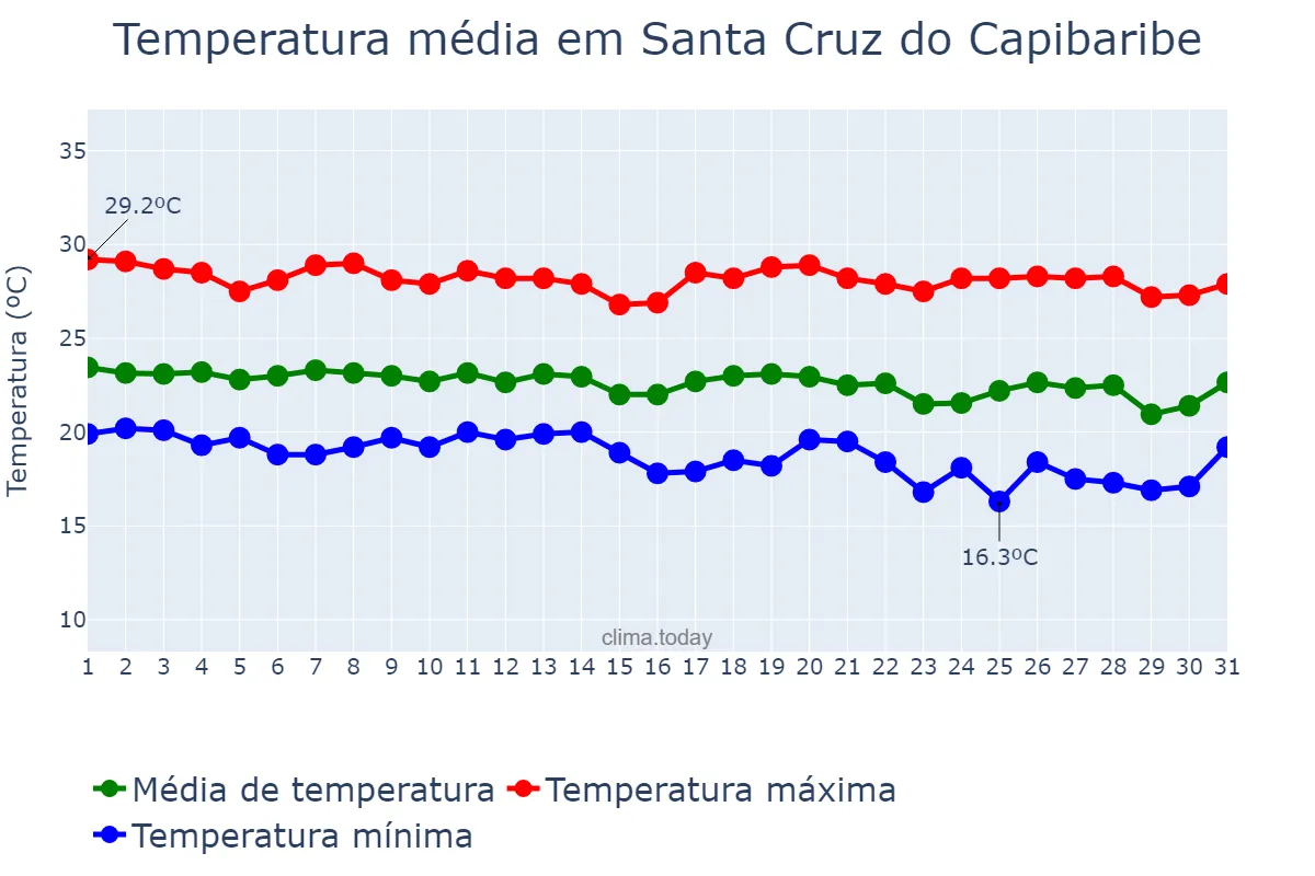 Temperatura em maio em Santa Cruz do Capibaribe, PE, BR