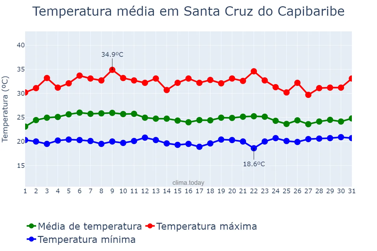 Temperatura em marco em Santa Cruz do Capibaribe, PE, BR