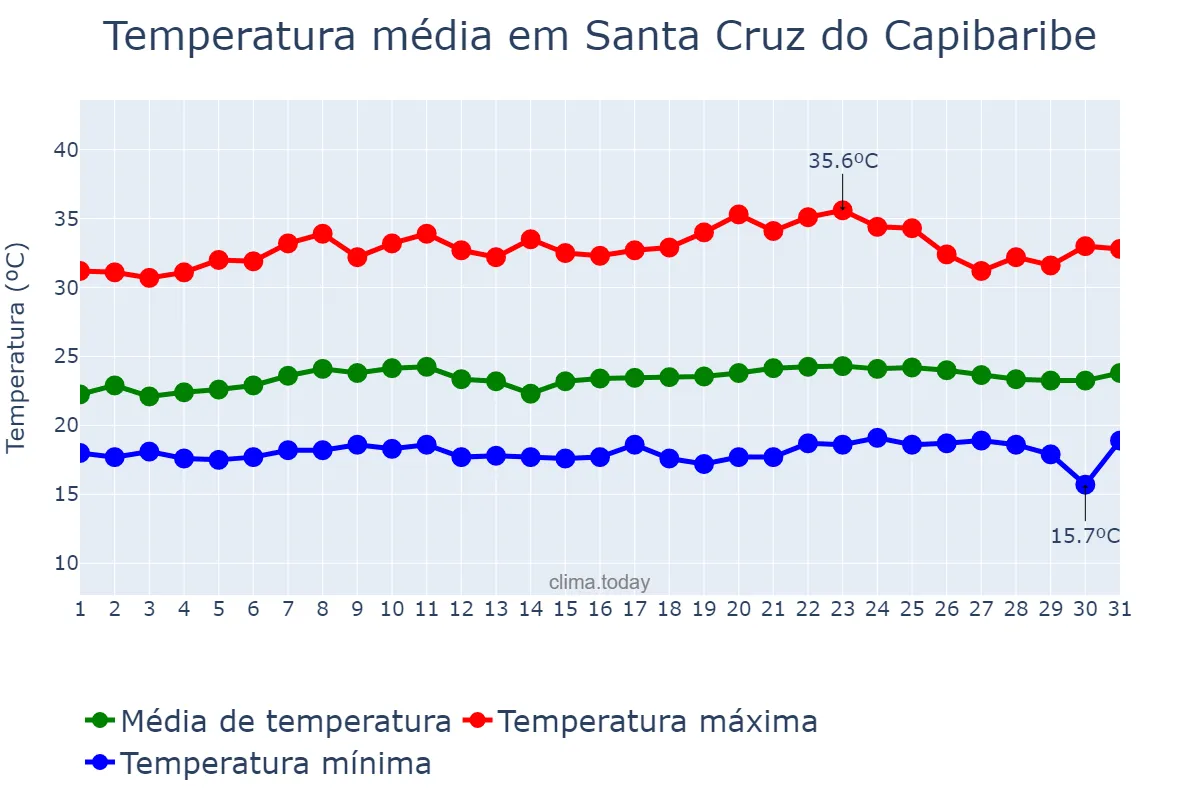 Temperatura em outubro em Santa Cruz do Capibaribe, PE, BR