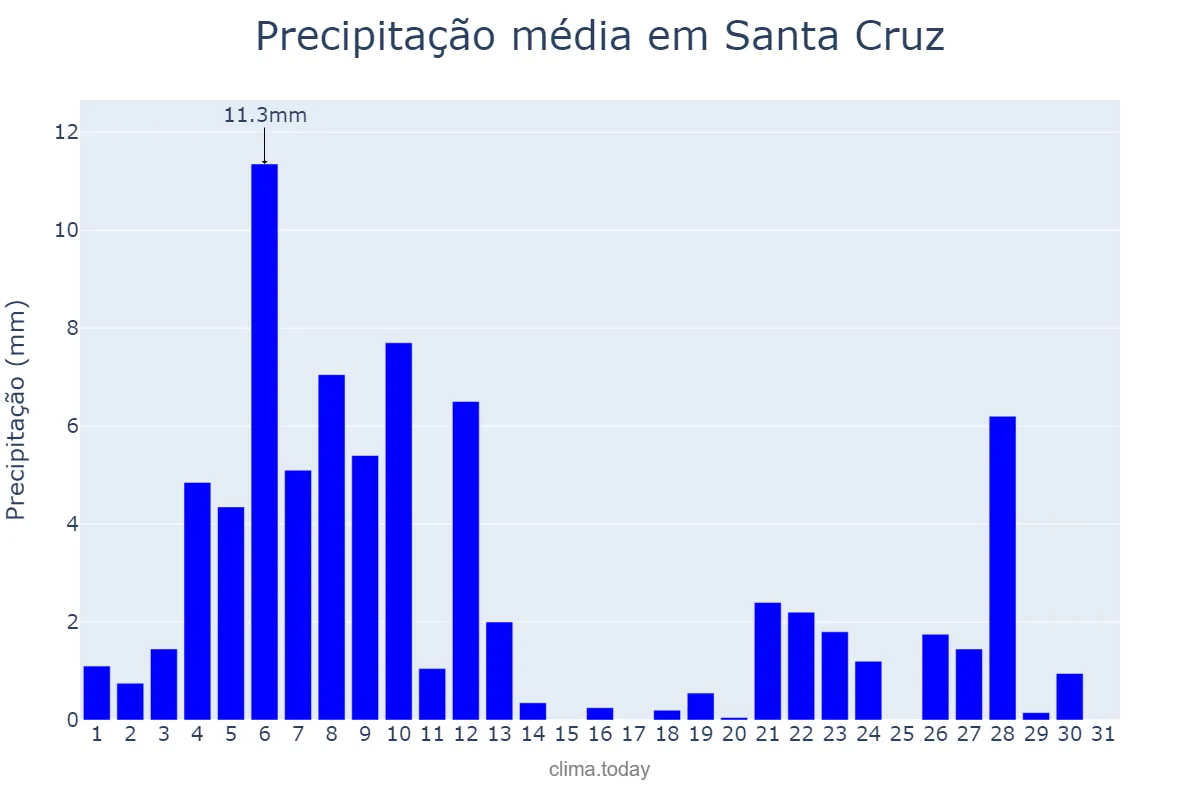 Precipitação em janeiro em Santa Cruz, PE, BR
