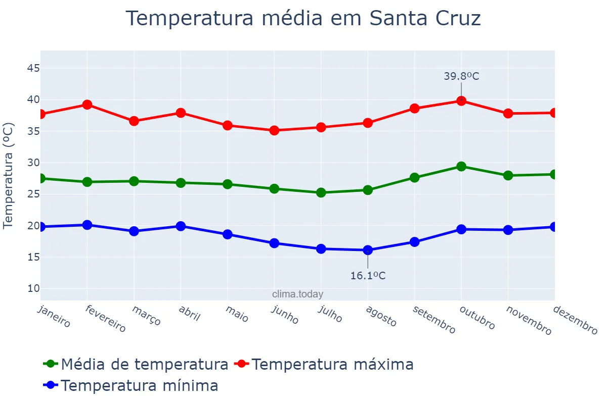 Temperatura anual em Santa Cruz, PE, BR