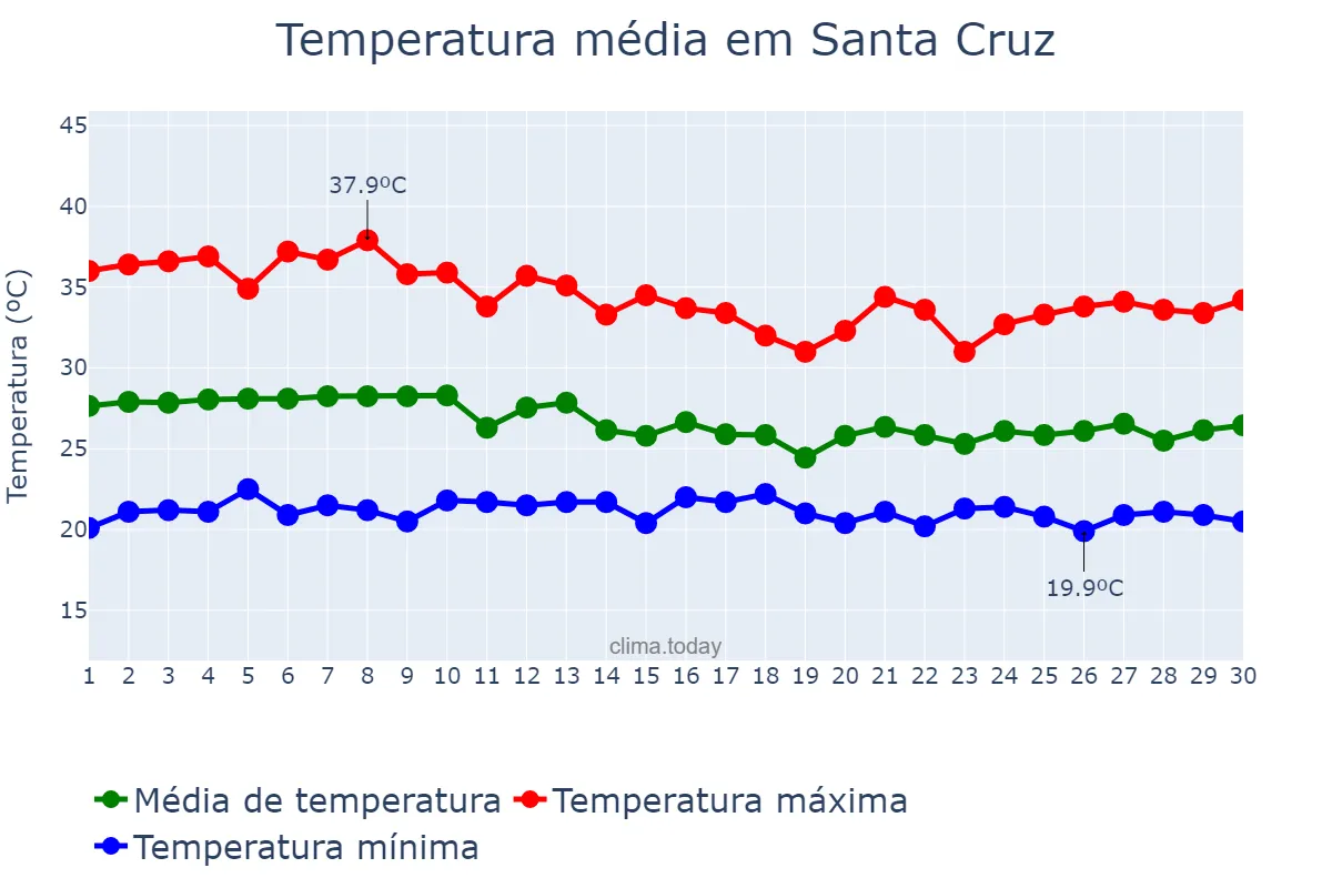 Temperatura em abril em Santa Cruz, PE, BR