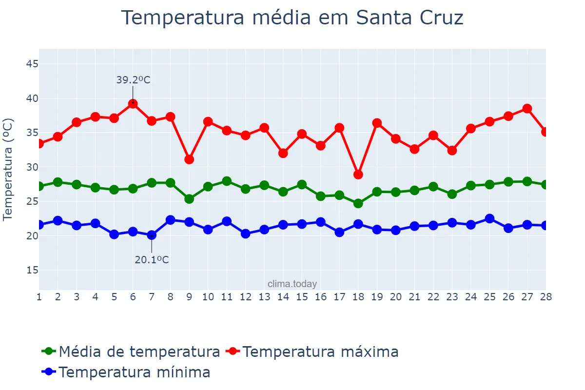 Temperatura em fevereiro em Santa Cruz, PE, BR