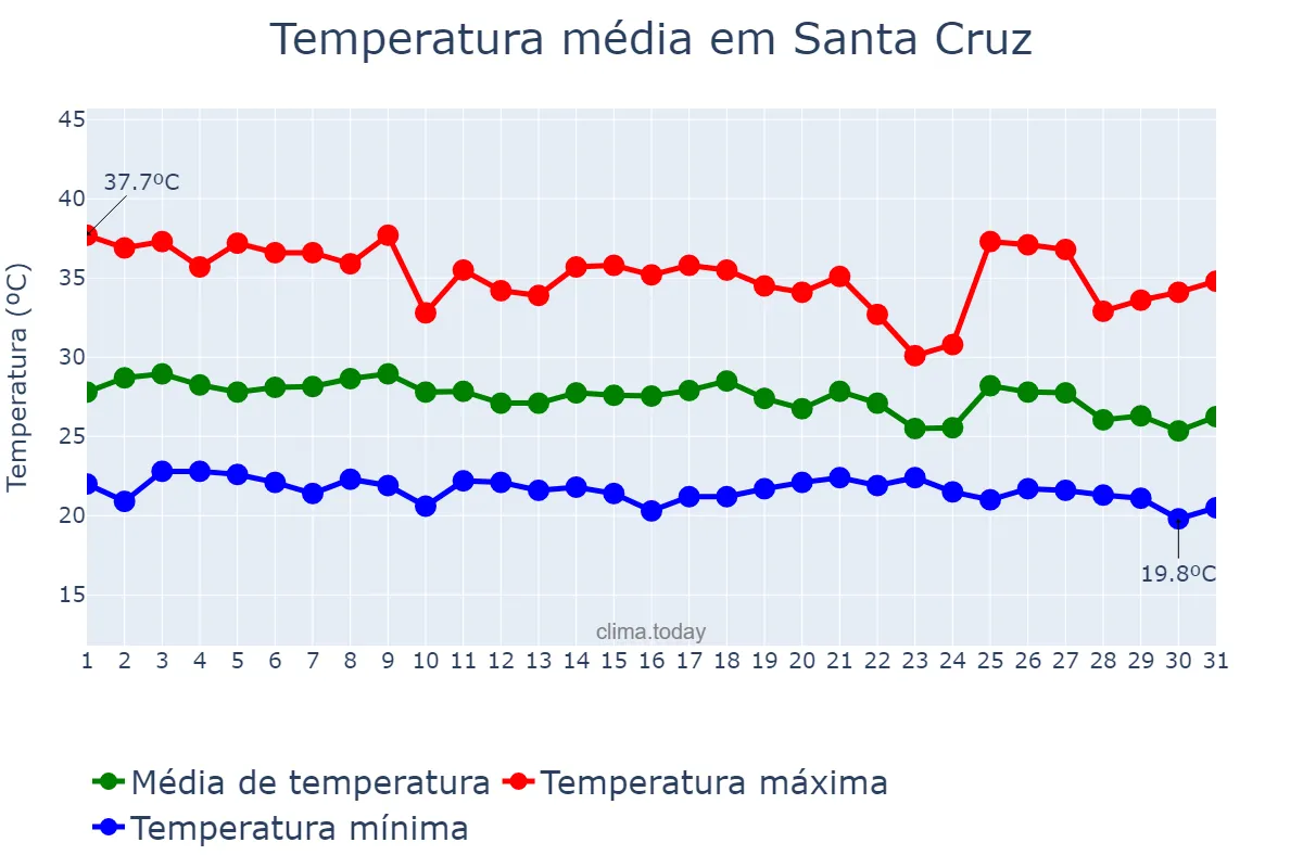Temperatura em janeiro em Santa Cruz, PE, BR