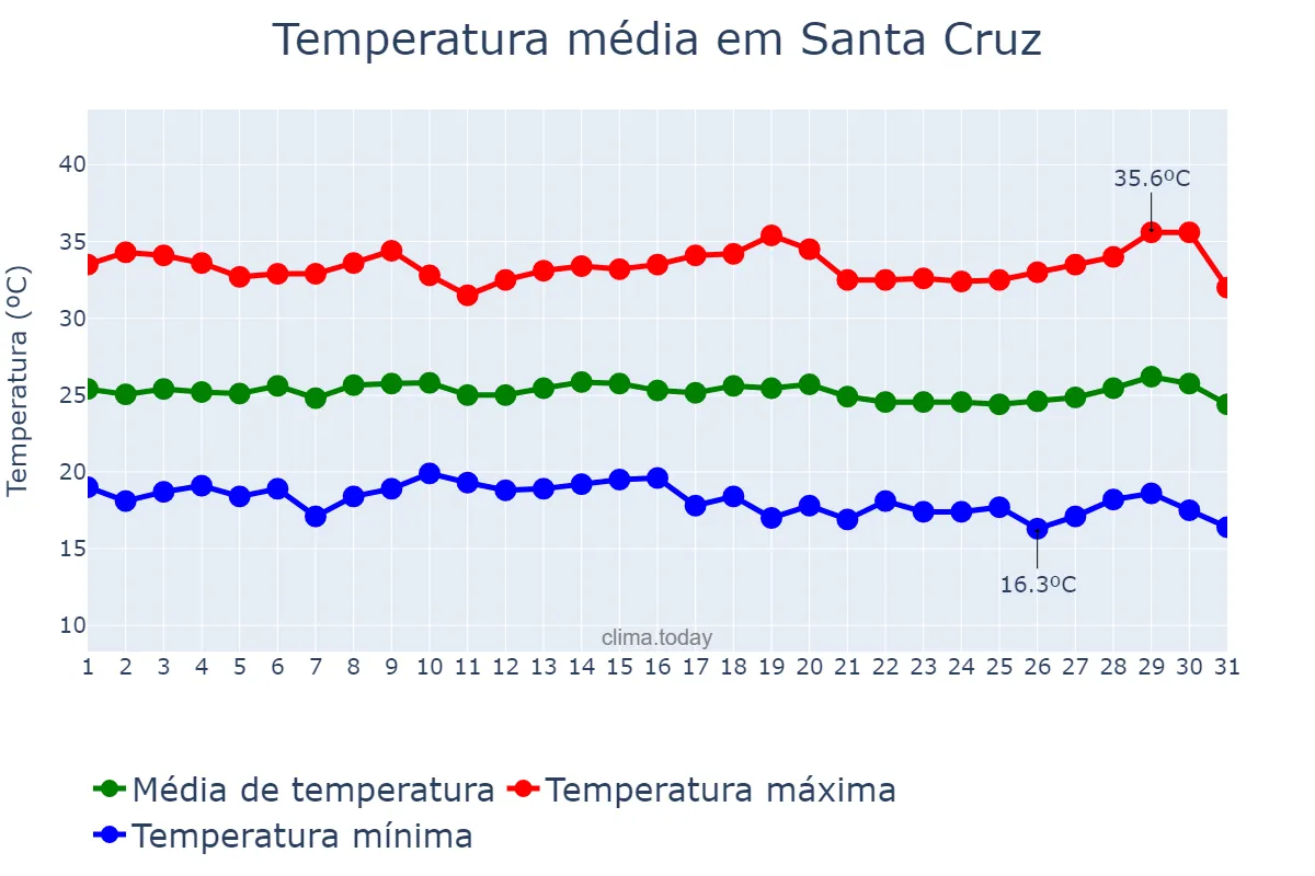 Temperatura em julho em Santa Cruz, PE, BR
