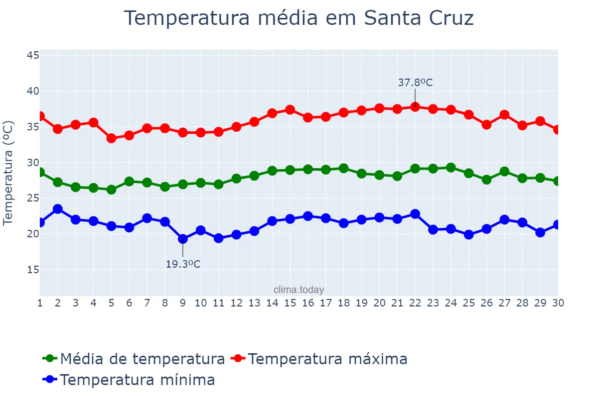 Temperatura em novembro em Santa Cruz, PE, BR