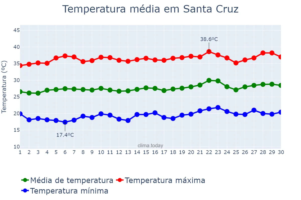 Temperatura em setembro em Santa Cruz, PE, BR