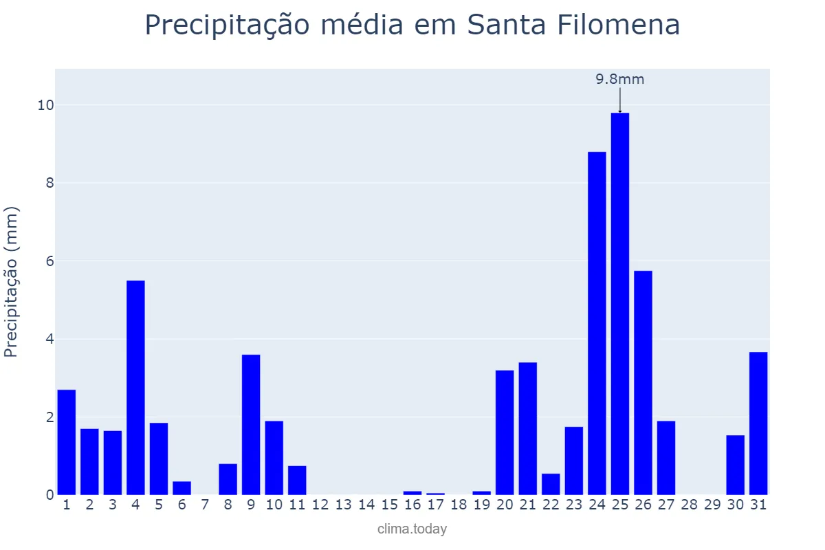 Precipitação em dezembro em Santa Filomena, PE, BR