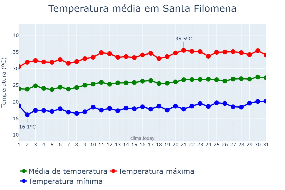 Temperatura em agosto em Santa Filomena, PE, BR