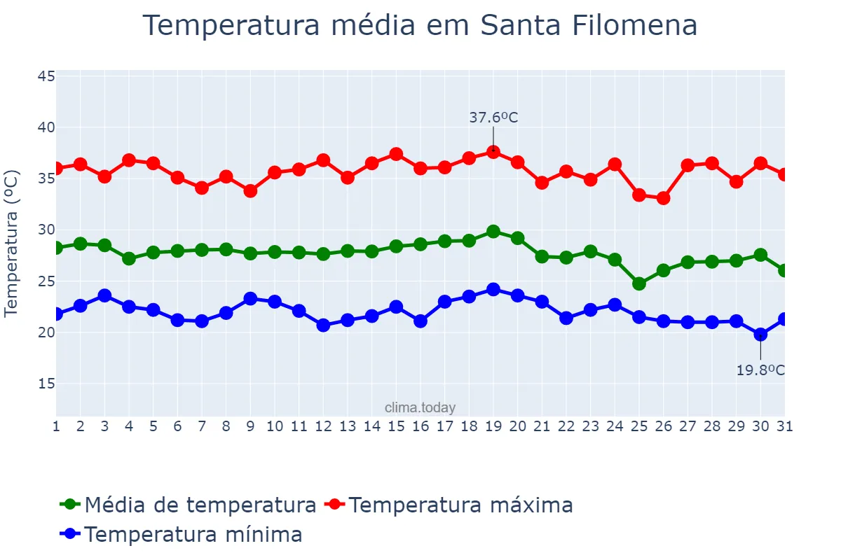 Temperatura em dezembro em Santa Filomena, PE, BR