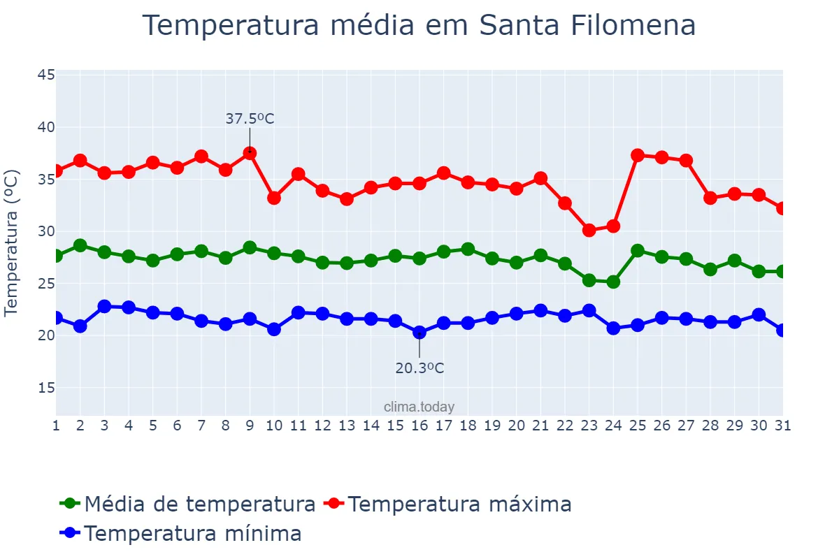 Temperatura em janeiro em Santa Filomena, PE, BR