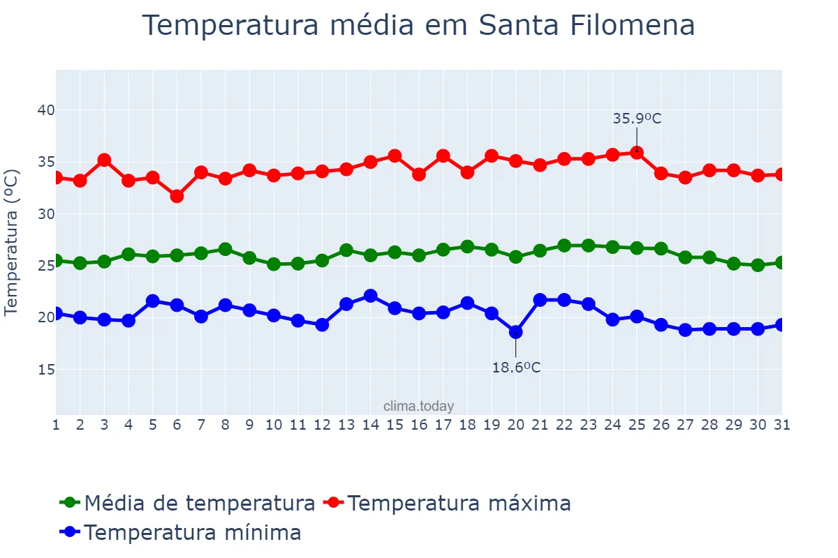 Temperatura em maio em Santa Filomena, PE, BR