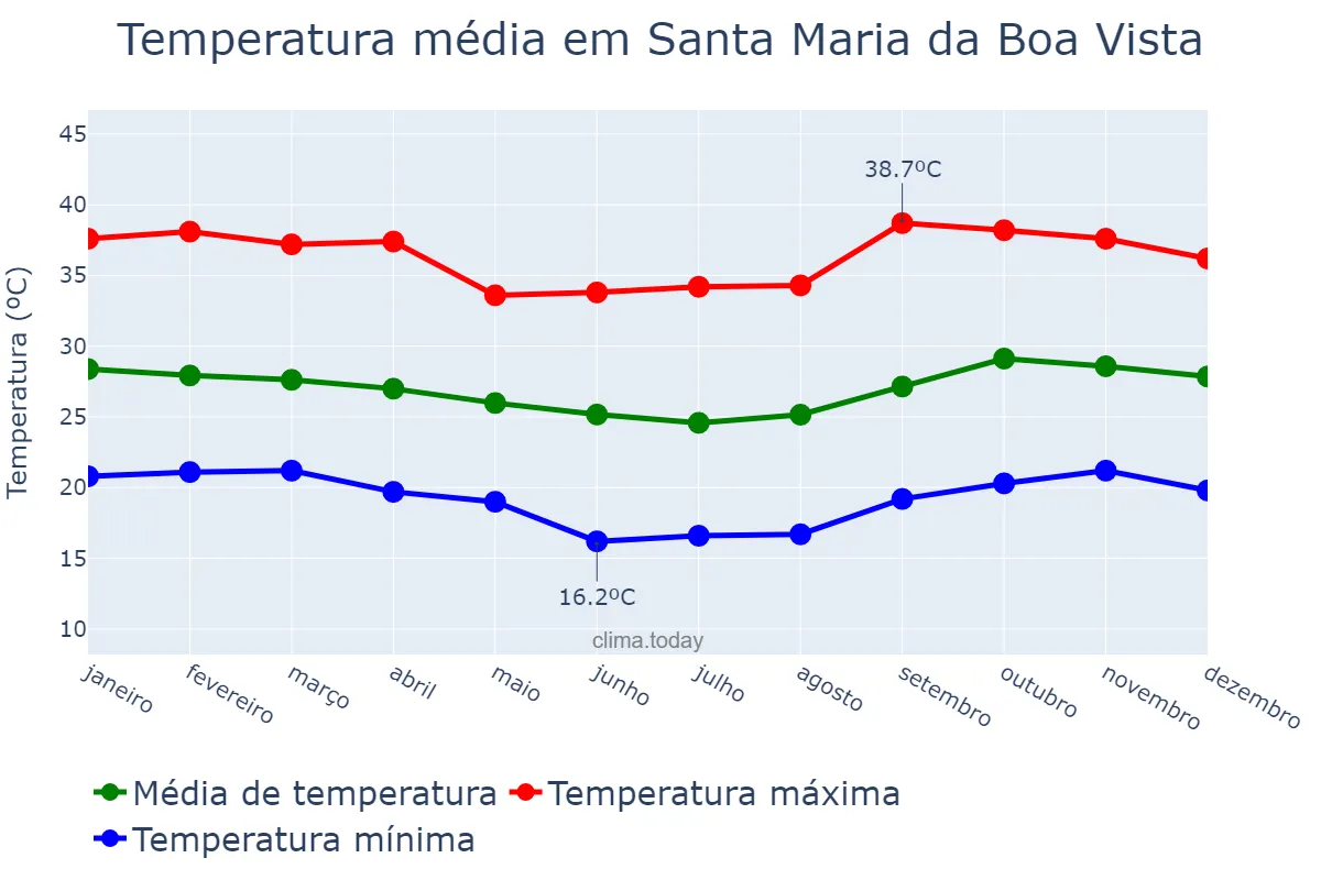 Temperatura anual em Santa Maria da Boa Vista, PE, BR