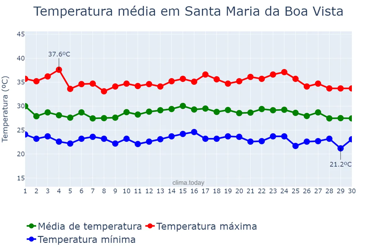 Temperatura em novembro em Santa Maria da Boa Vista, PE, BR