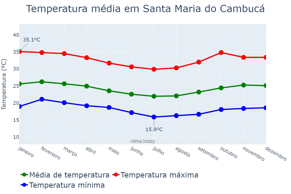 Temperatura anual em Santa Maria do Cambucá, PE, BR