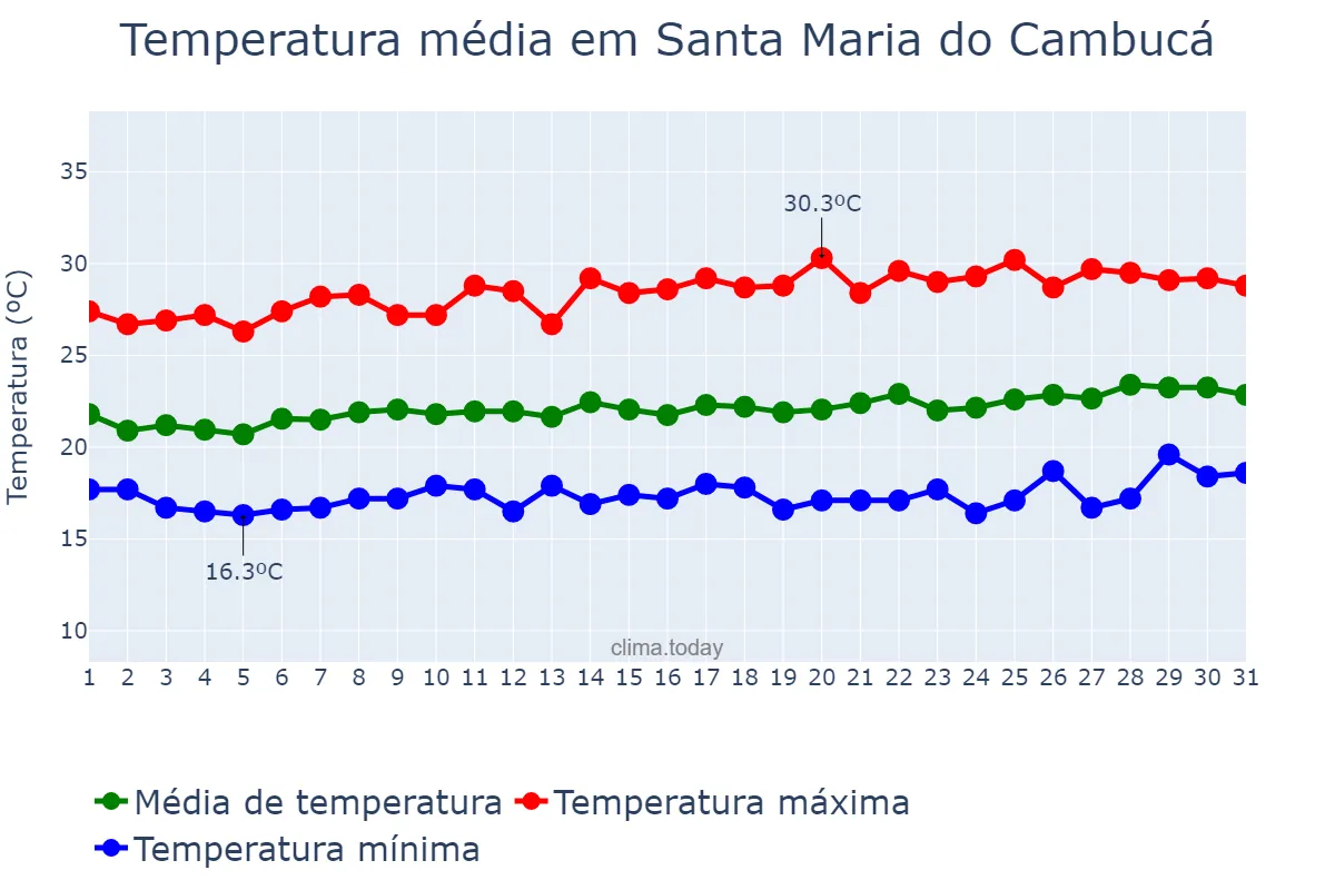 Temperatura em agosto em Santa Maria do Cambucá, PE, BR