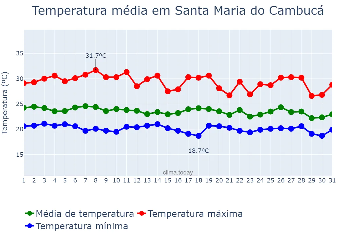 Temperatura em maio em Santa Maria do Cambucá, PE, BR
