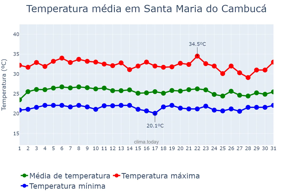 Temperatura em marco em Santa Maria do Cambucá, PE, BR