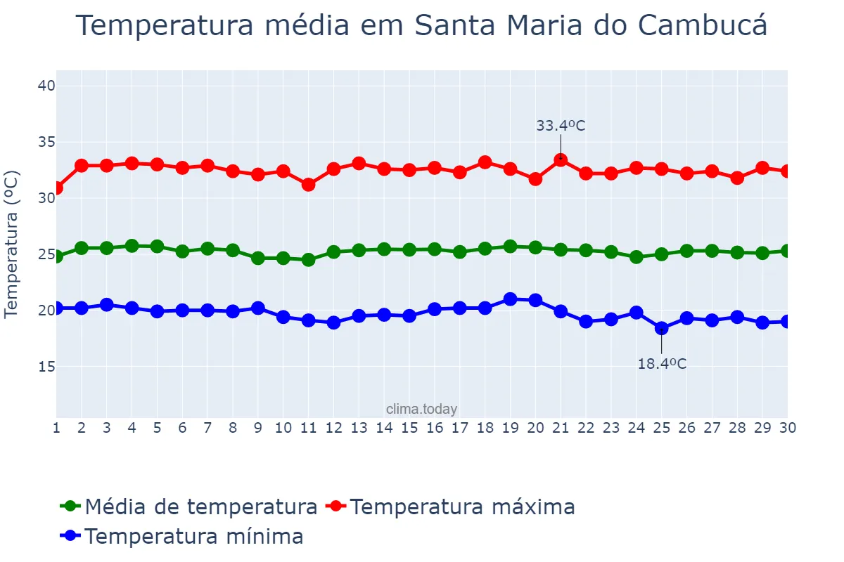 Temperatura em novembro em Santa Maria do Cambucá, PE, BR