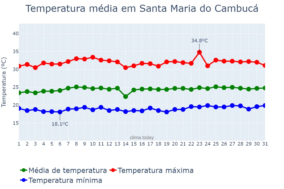Temperatura em outubro em Santa Maria do Cambucá, PE, BR