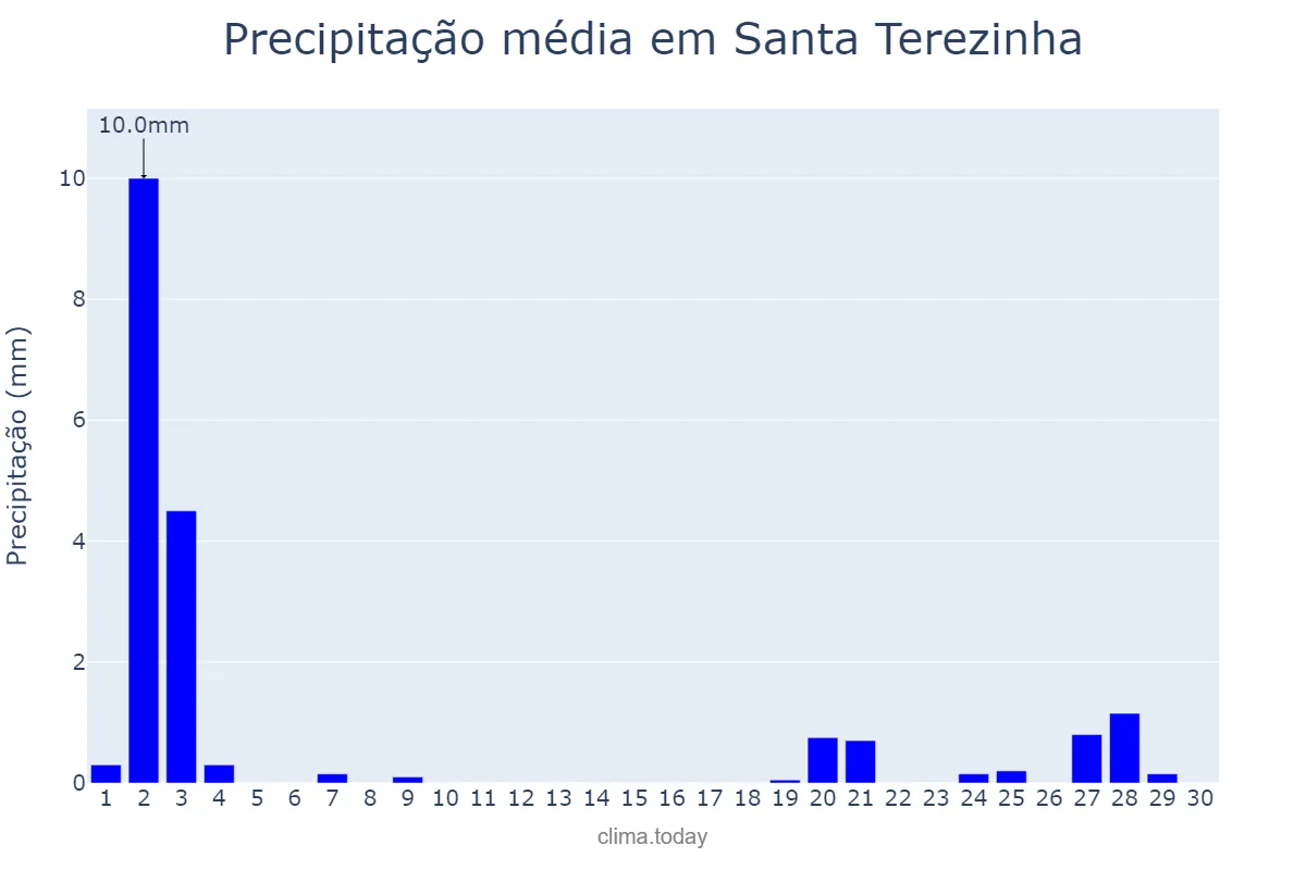 Precipitação em novembro em Santa Terezinha, PE, BR