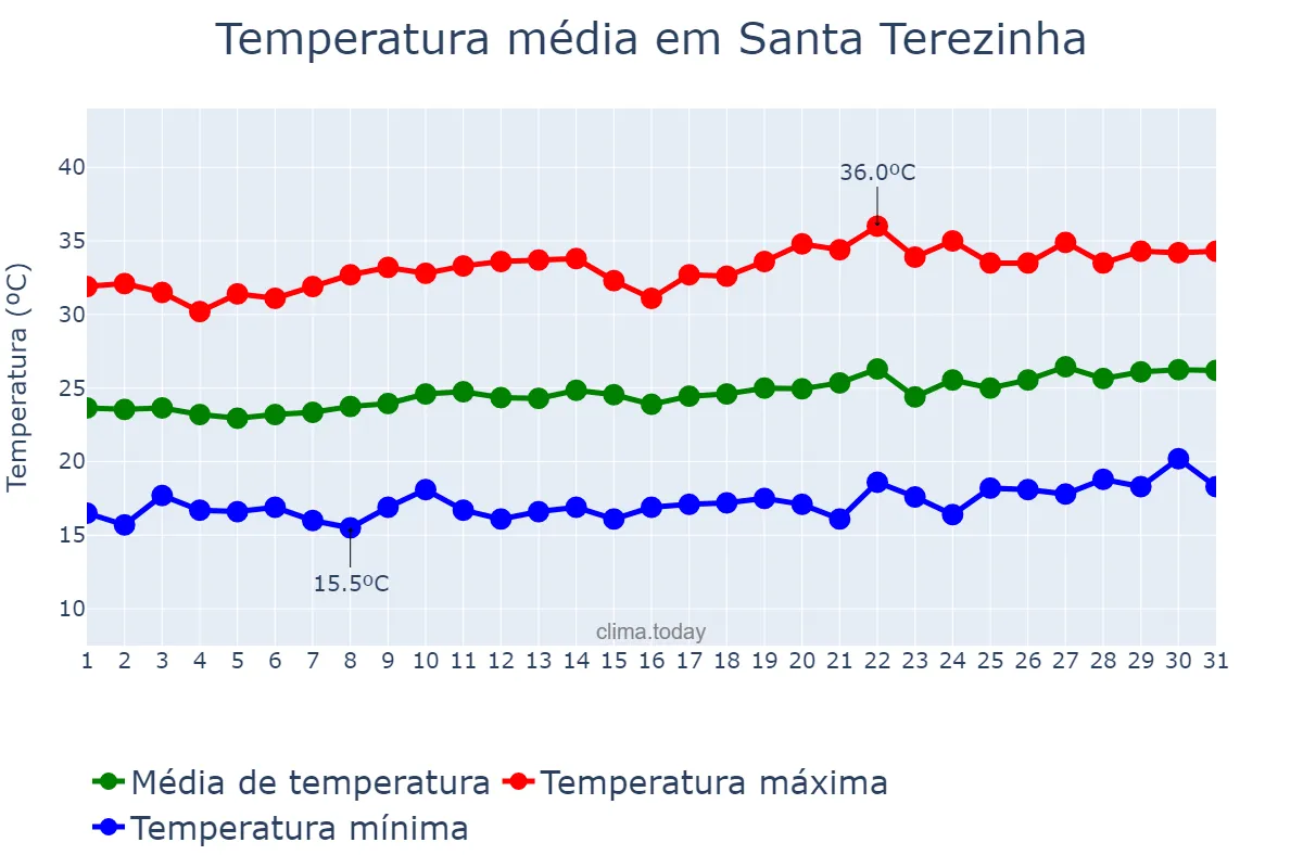 Temperatura em agosto em Santa Terezinha, PE, BR