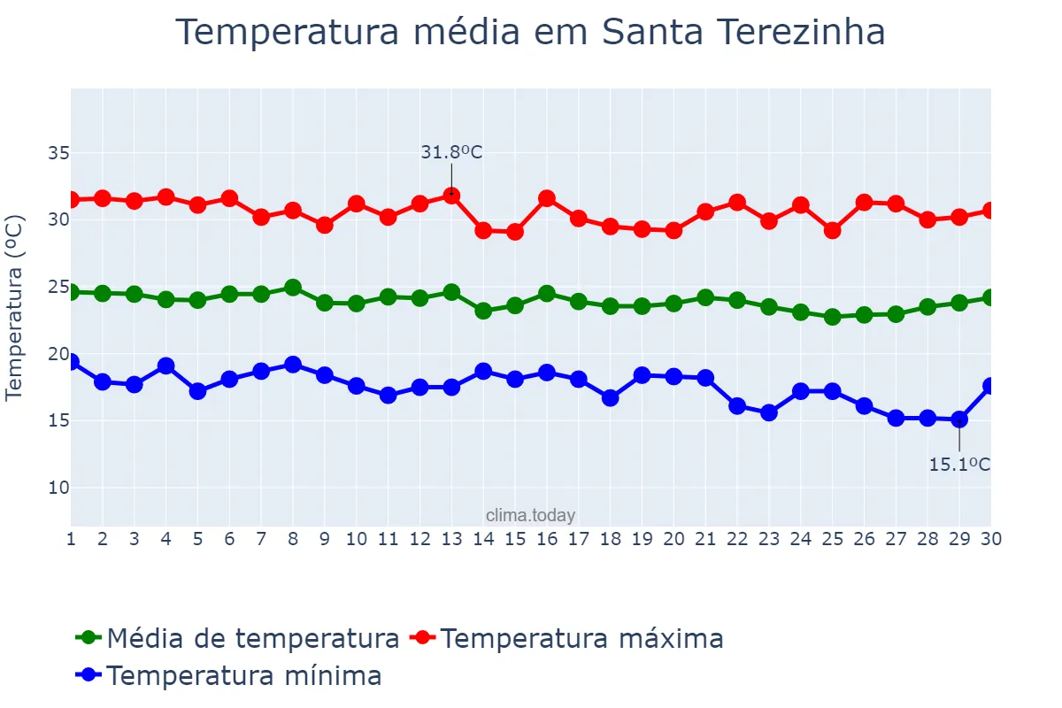 Temperatura em junho em Santa Terezinha, PE, BR