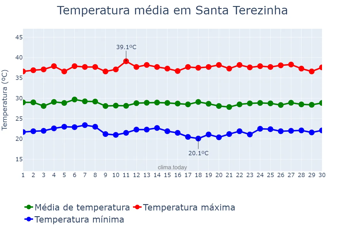 Temperatura em novembro em Santa Terezinha, PE, BR