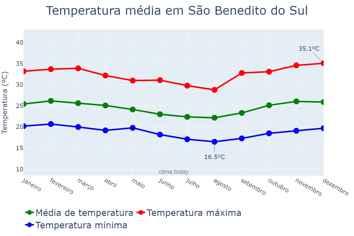 Temperatura anual em São Benedito do Sul, PE, BR