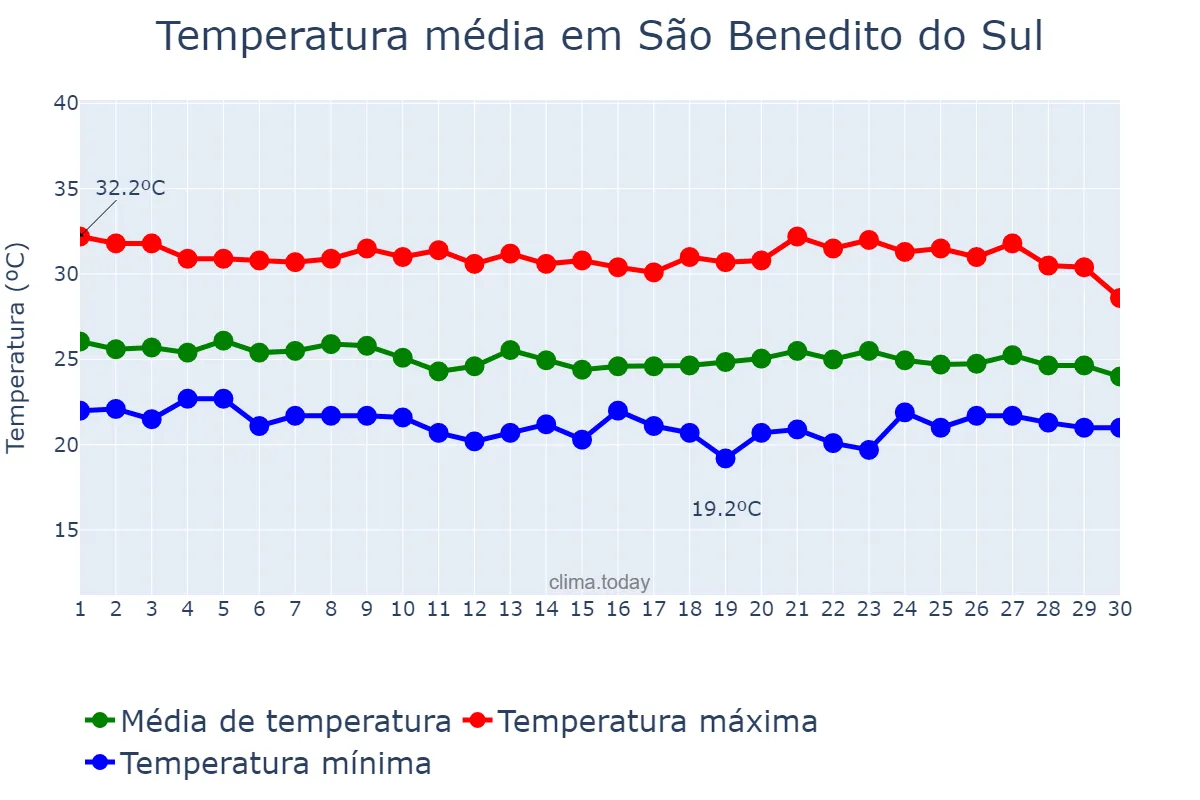 Temperatura em abril em São Benedito do Sul, PE, BR