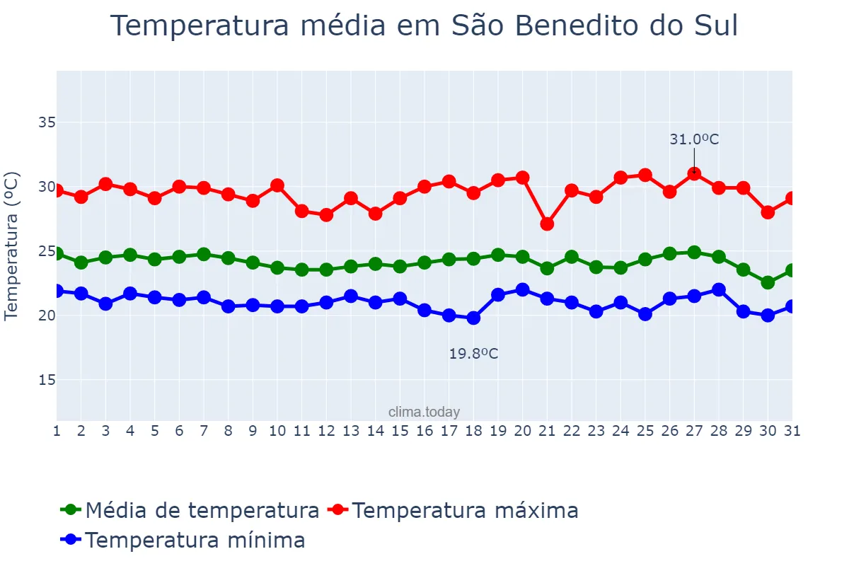 Temperatura em maio em São Benedito do Sul, PE, BR