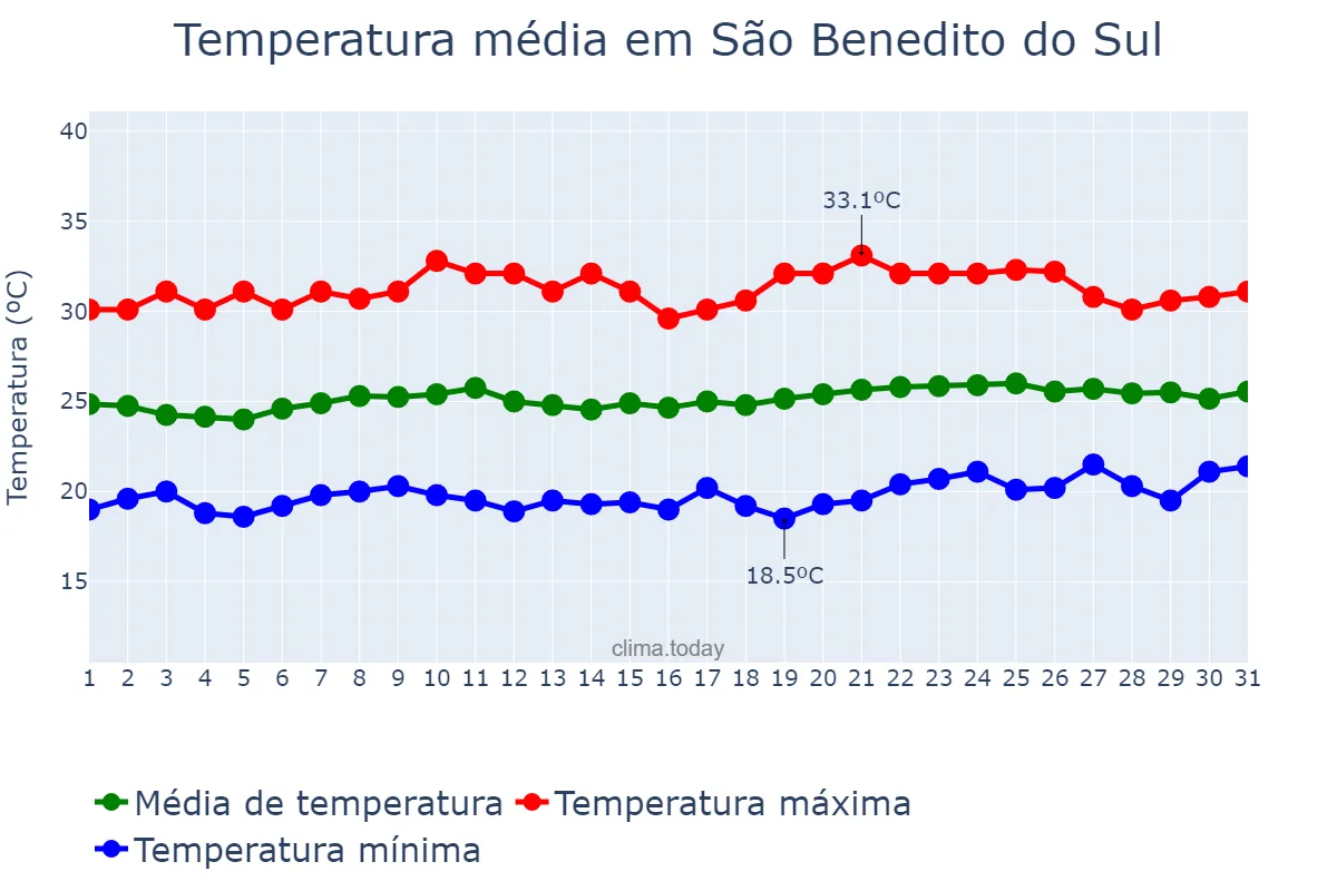 Temperatura em outubro em São Benedito do Sul, PE, BR