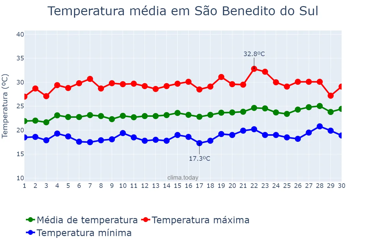 Temperatura em setembro em São Benedito do Sul, PE, BR