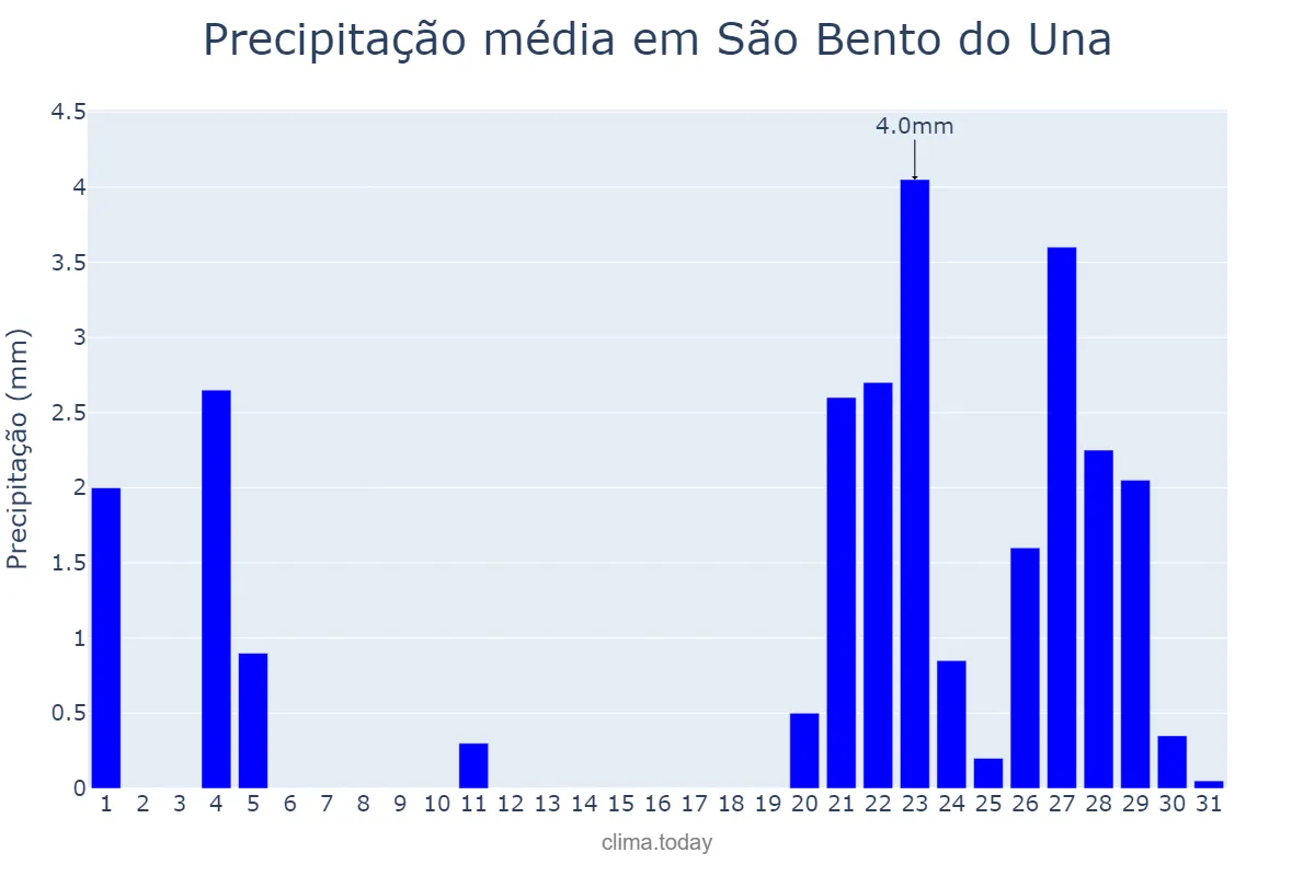 Precipitação em janeiro em São Bento do Una, PE, BR