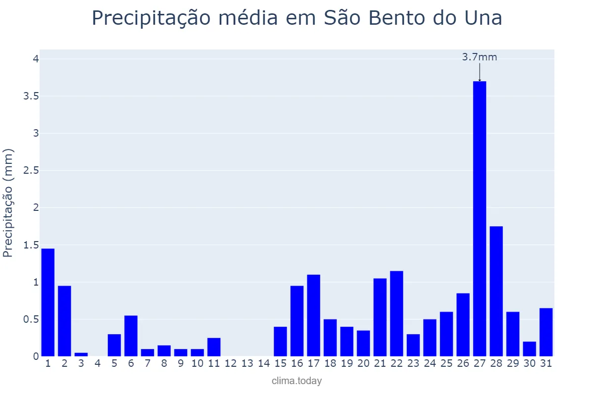 Precipitação em outubro em São Bento do Una, PE, BR