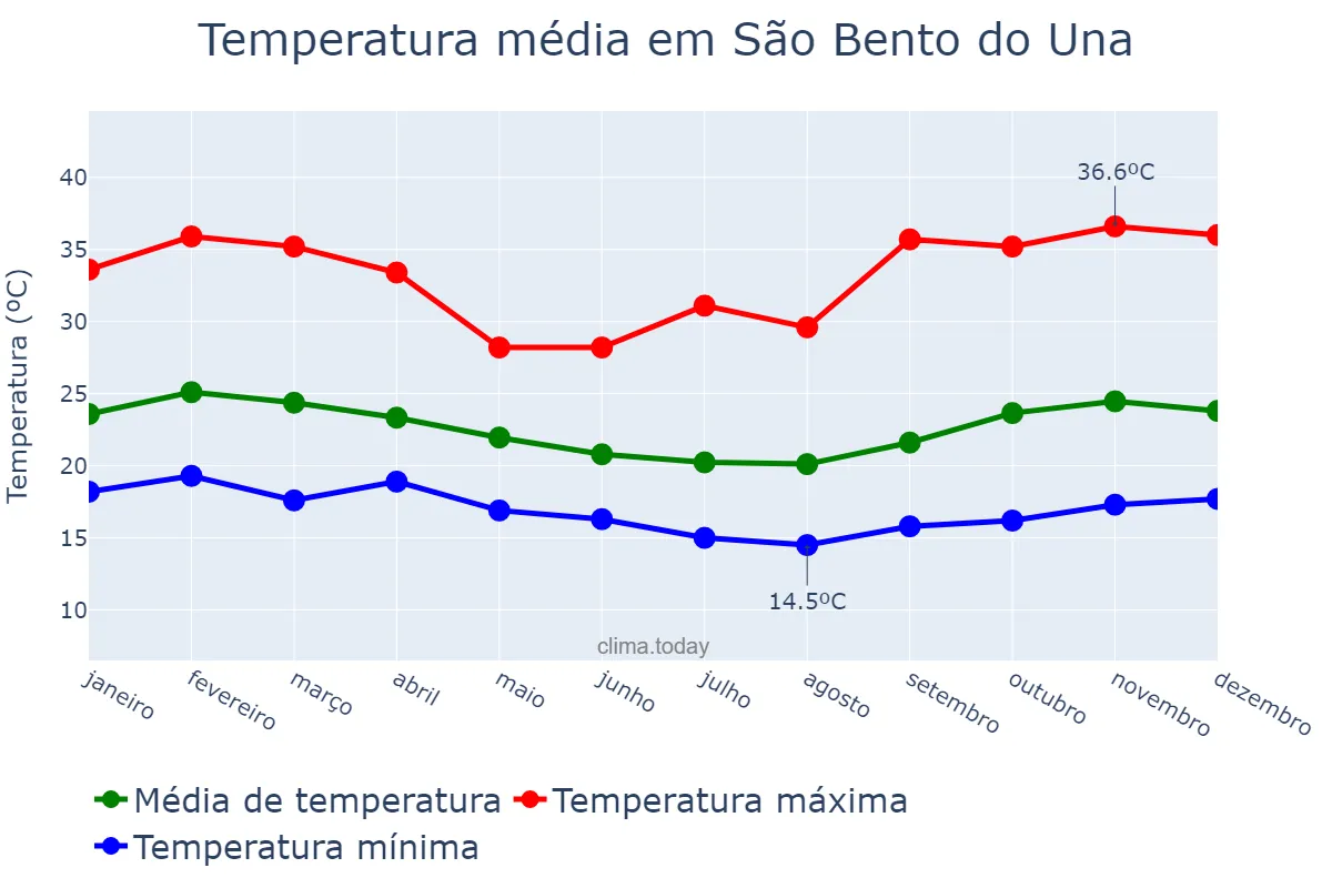 Temperatura anual em São Bento do Una, PE, BR