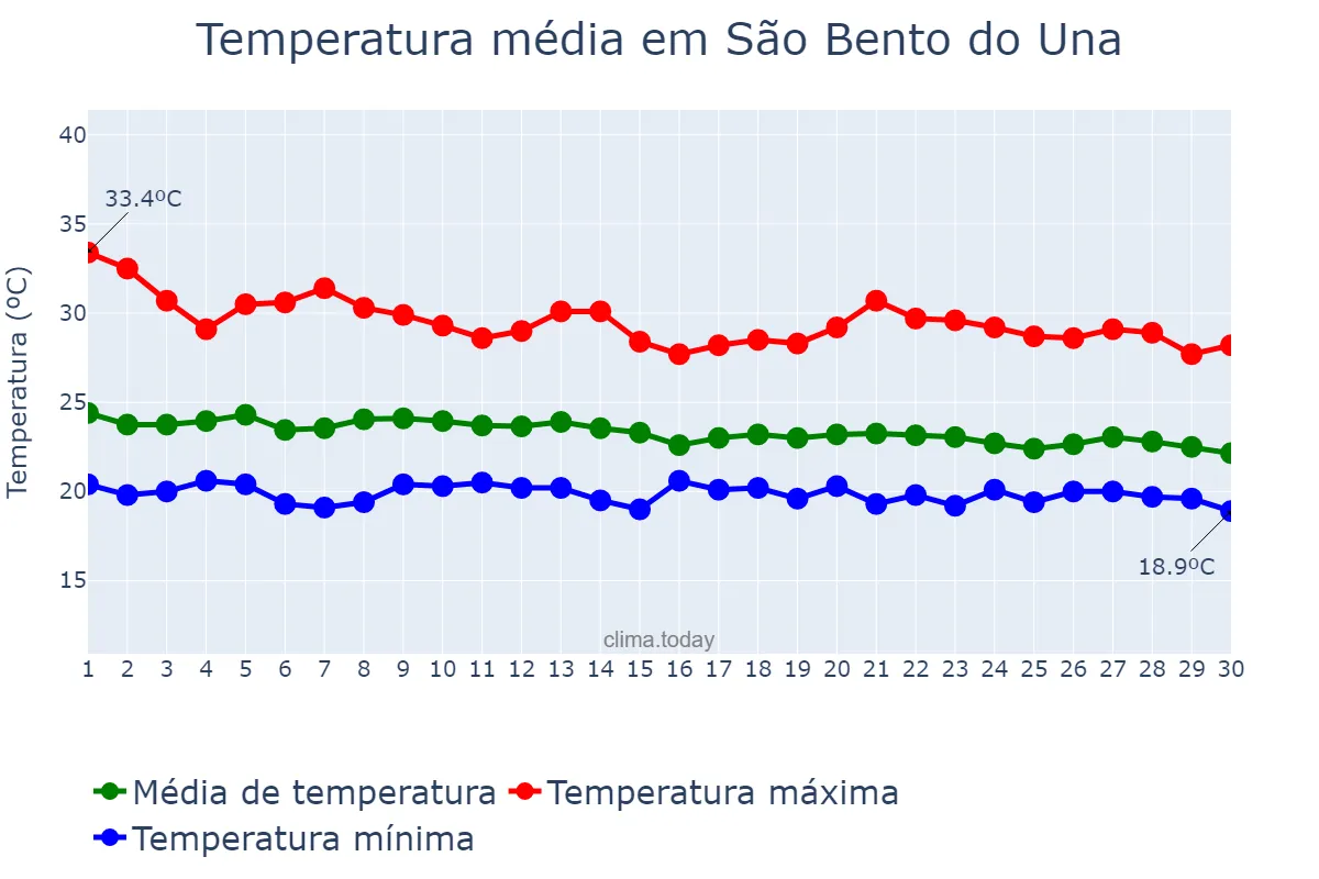 Temperatura em abril em São Bento do Una, PE, BR