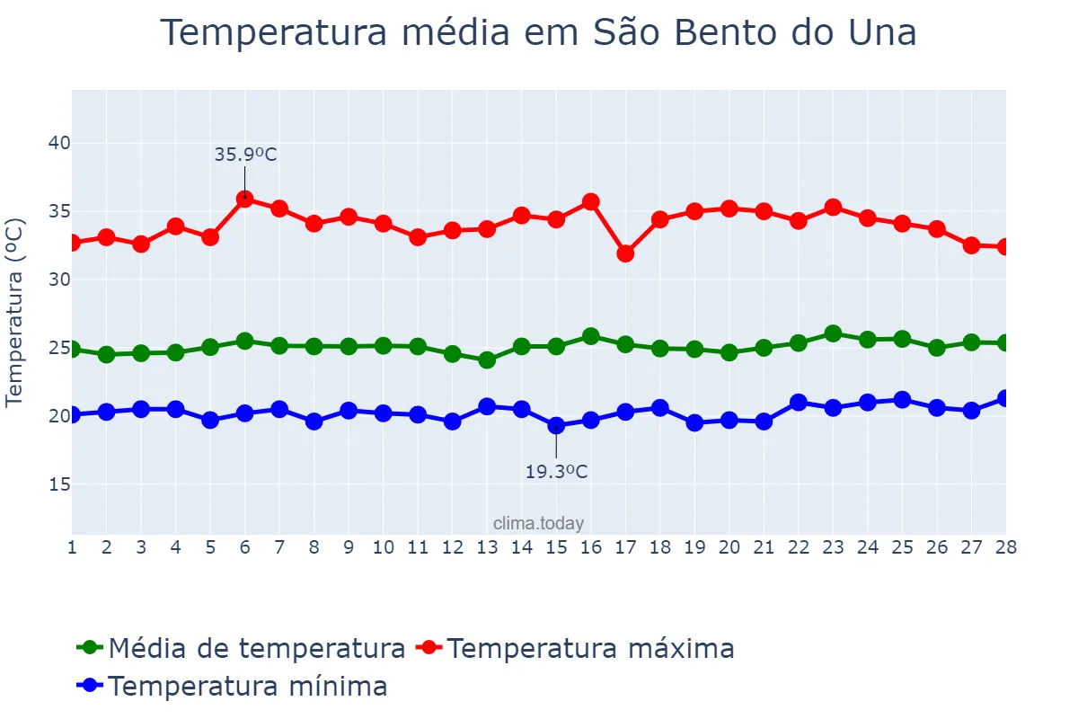 Temperatura em fevereiro em São Bento do Una, PE, BR