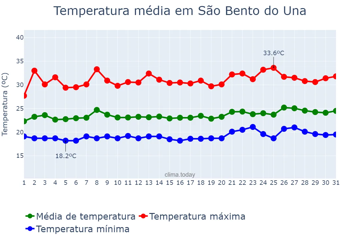 Temperatura em janeiro em São Bento do Una, PE, BR