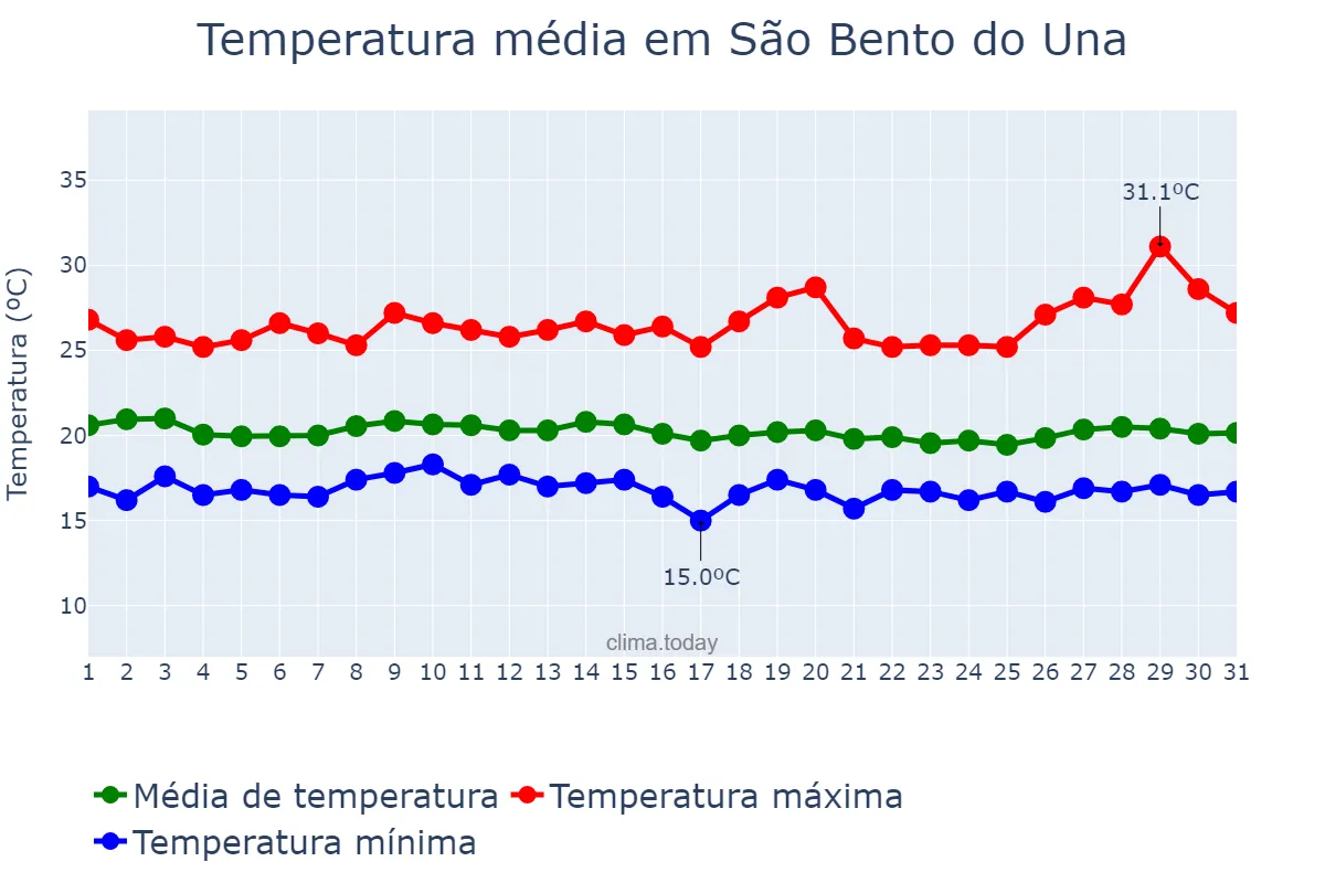 Temperatura em julho em São Bento do Una, PE, BR