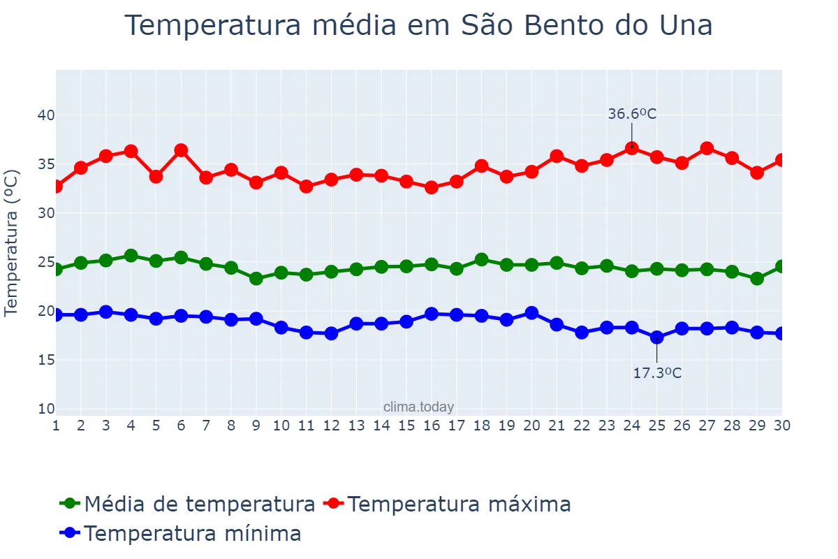 Temperatura em novembro em São Bento do Una, PE, BR