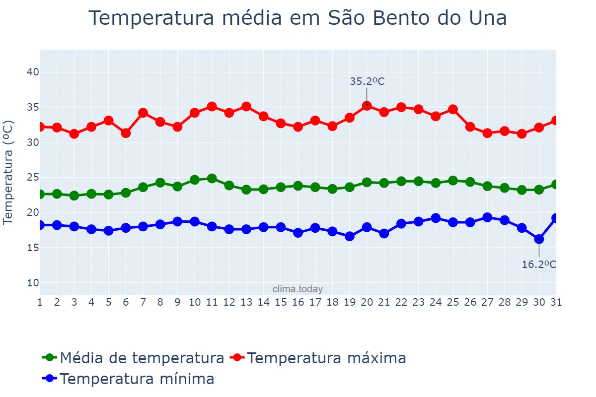 Temperatura em outubro em São Bento do Una, PE, BR
