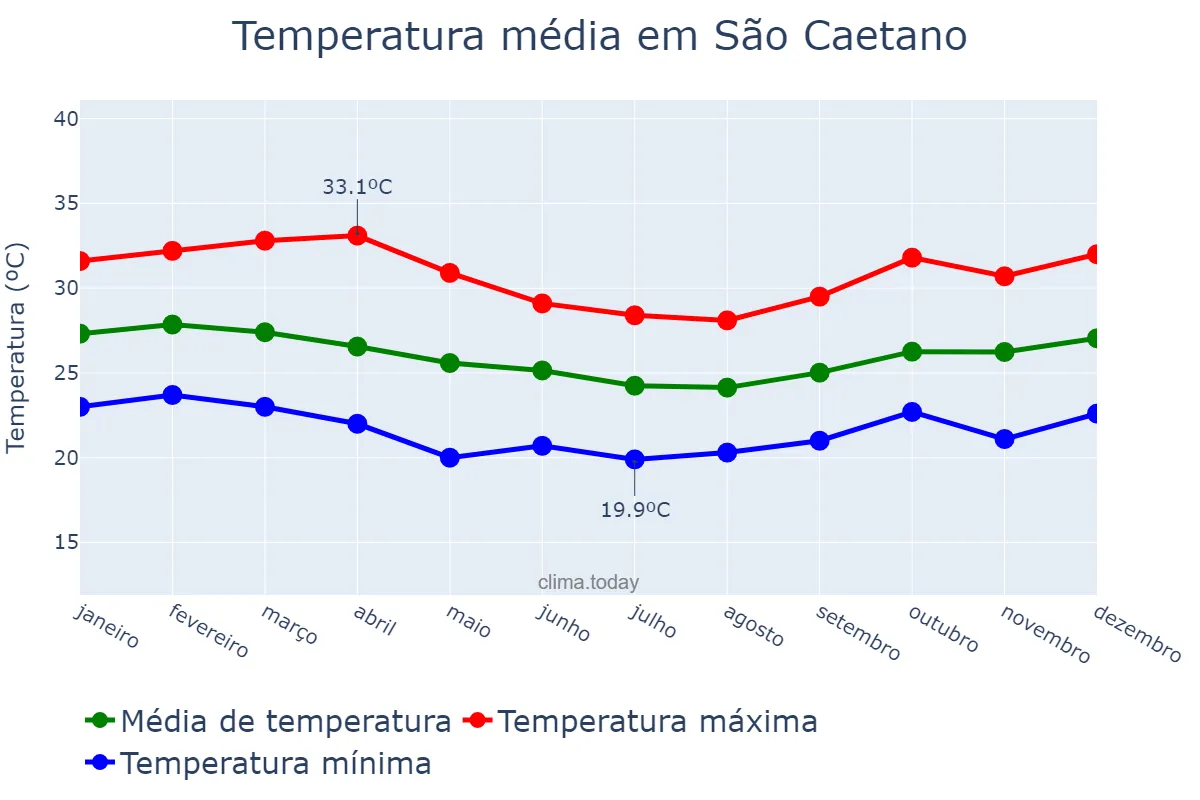 Temperatura anual em São Caetano, PE, BR