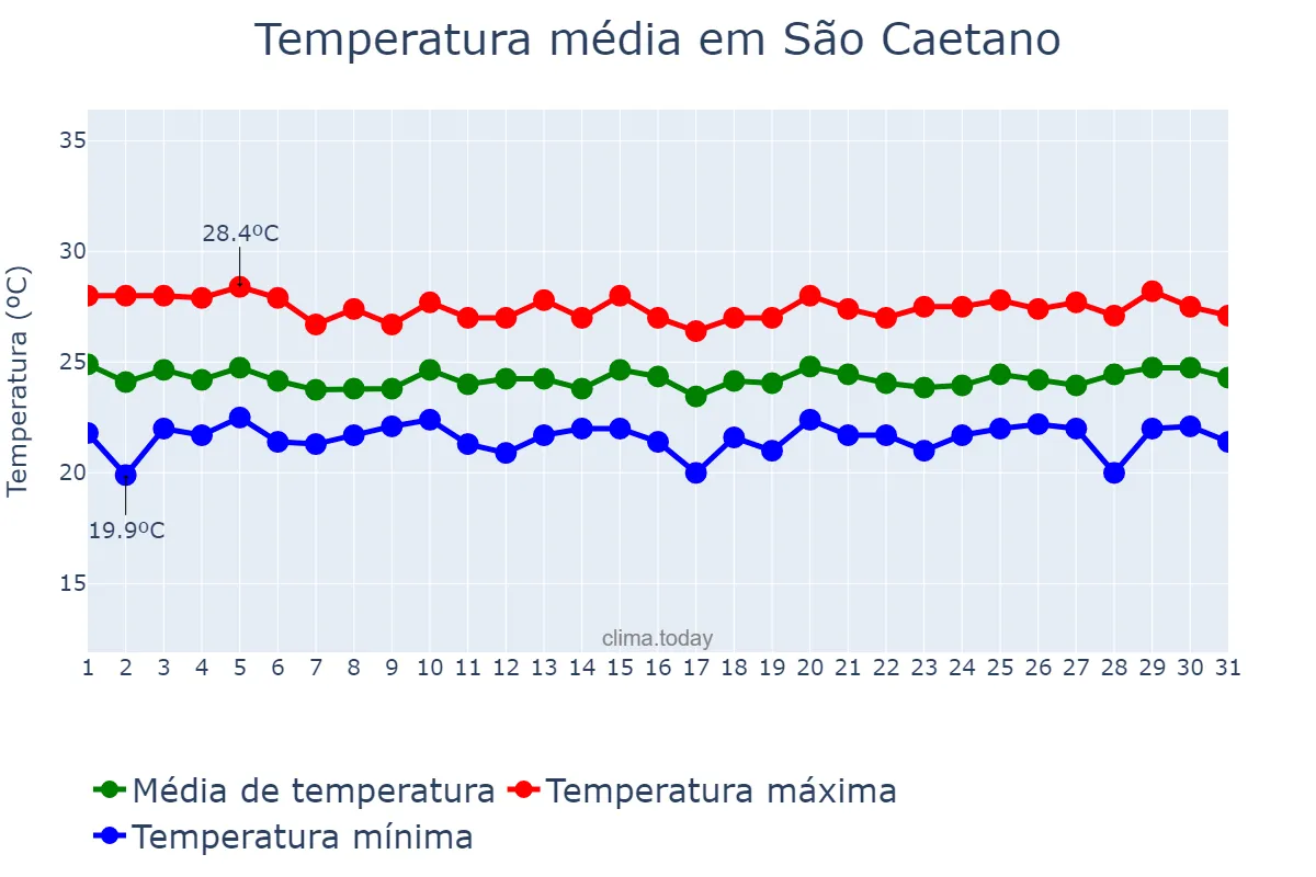 Temperatura em julho em São Caetano, PE, BR